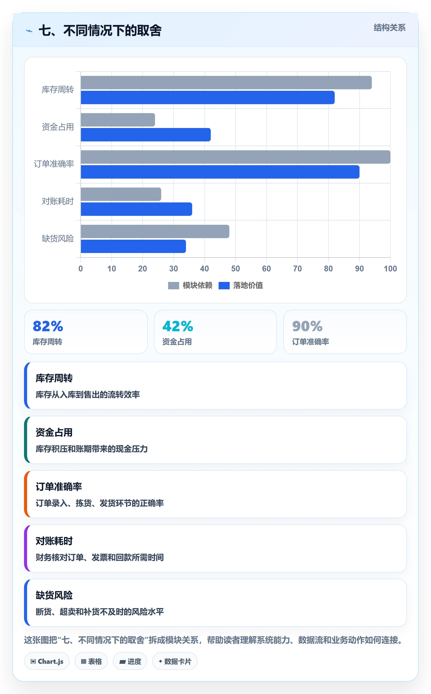 七、不同情况下的取舍