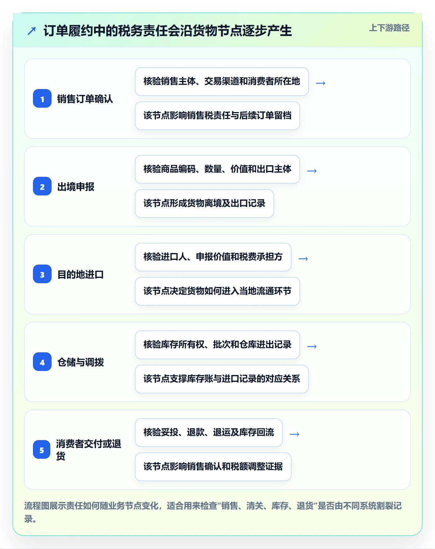 跨境电商方案设计：税务合规场景的跨境物流怎么做