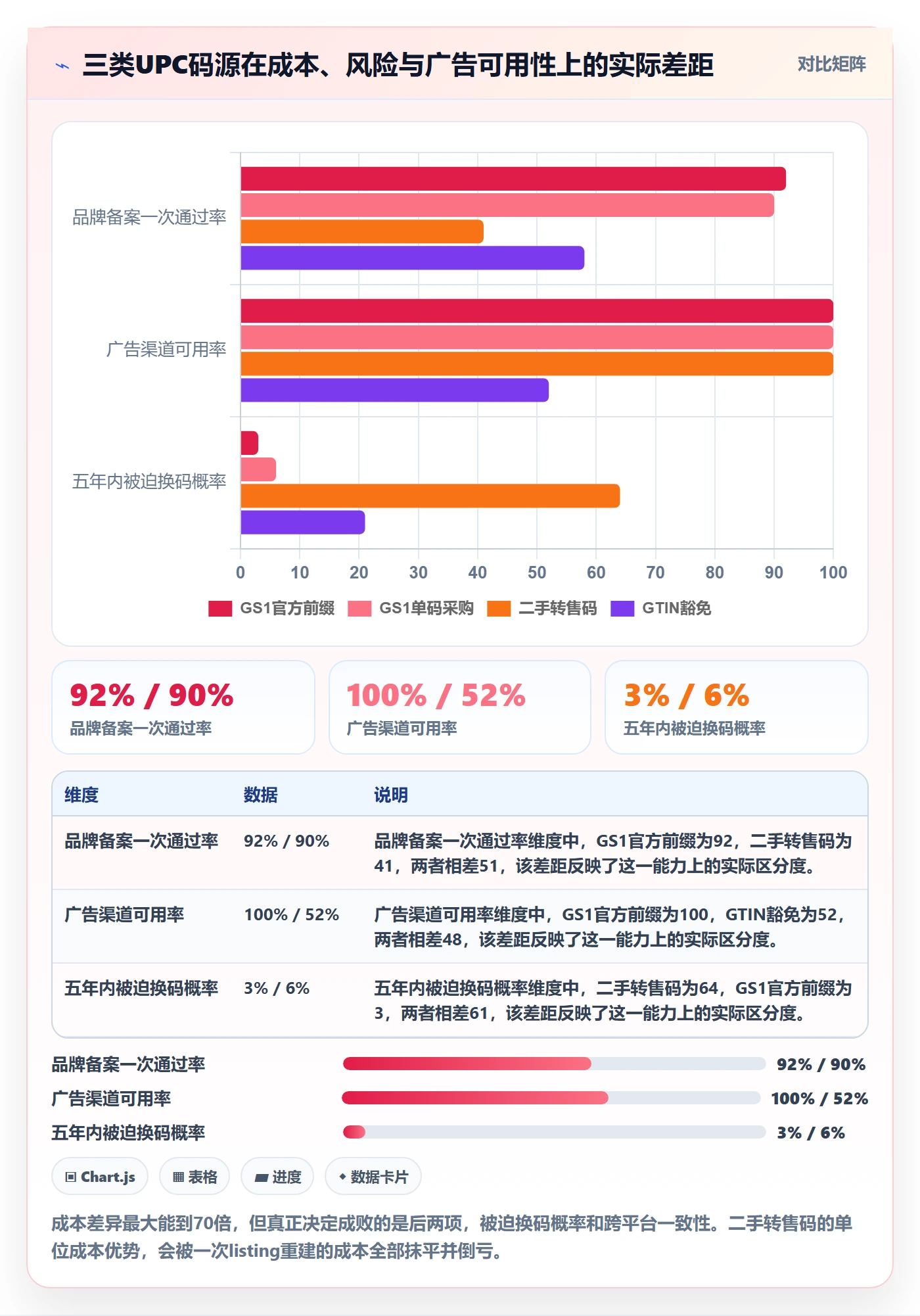 UPC码规划方法：代码申请与广告投放如何衔接