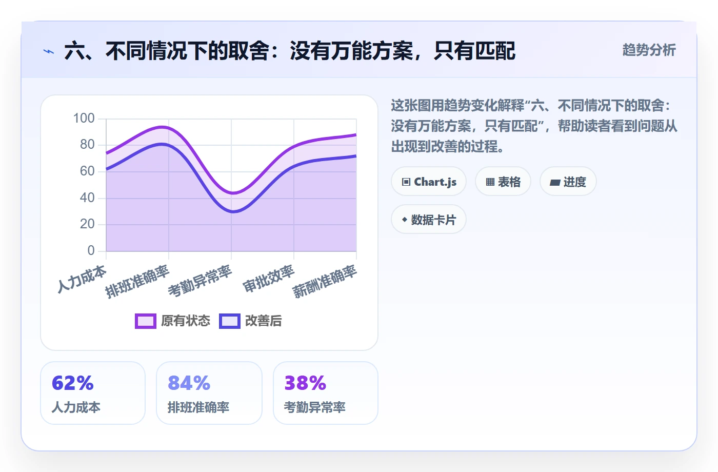 六、不同情况下的取舍：没有万能方案，只有匹配