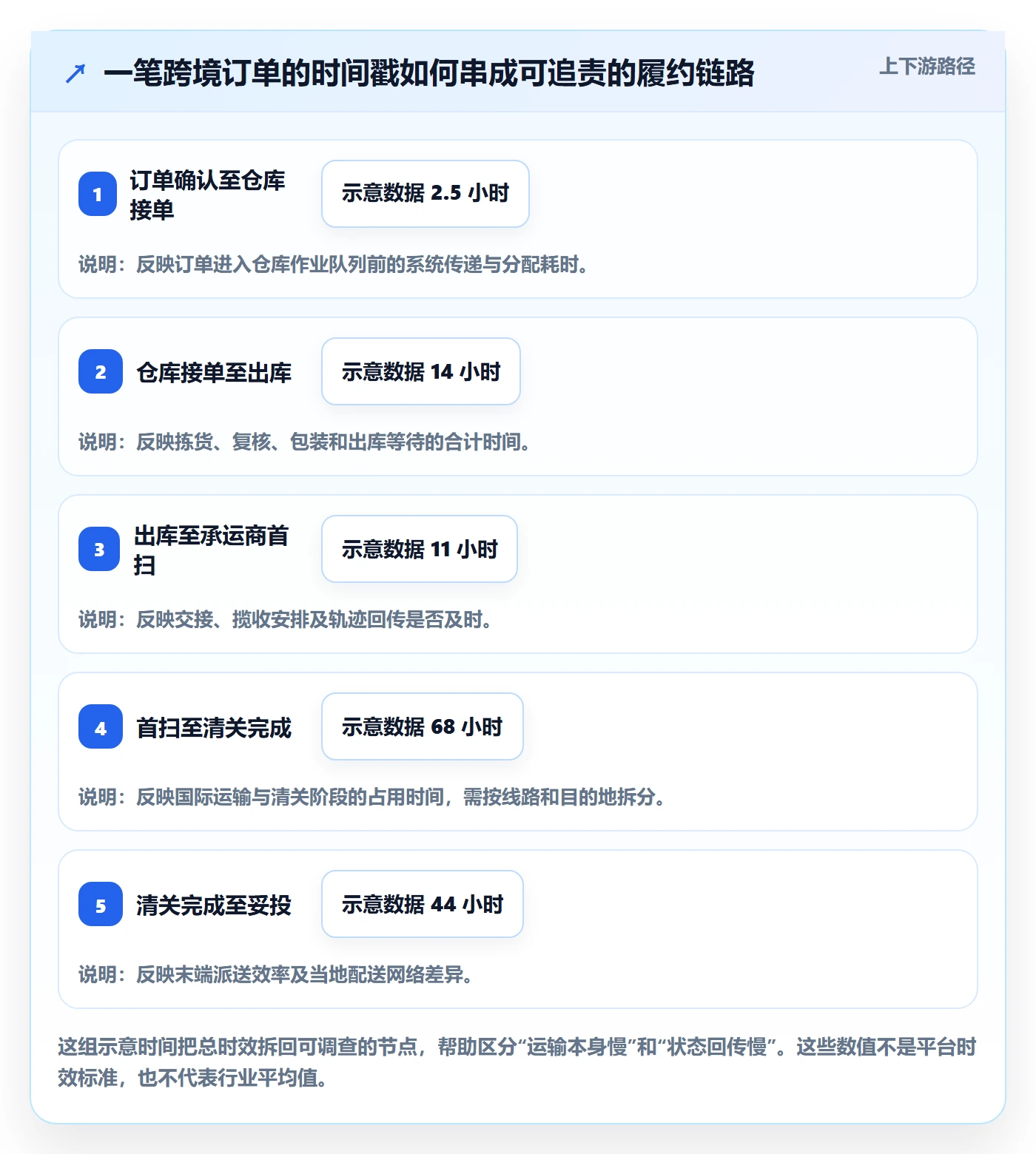 temu避坑指南：履约物流环节的指标体系要注意什么