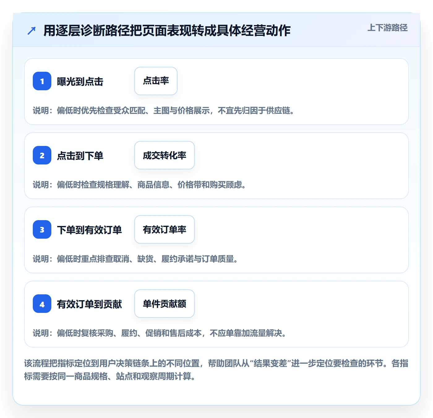 temu管理要点：选品定价的指标体系如何设计