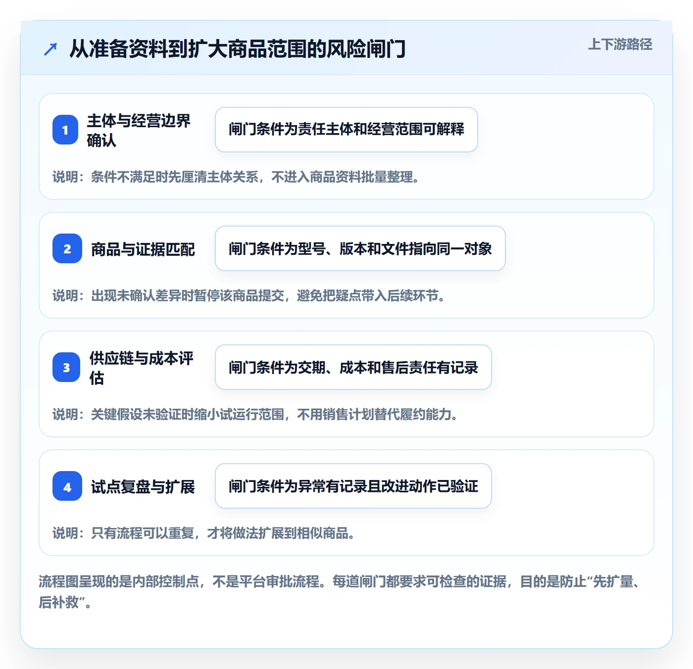 temu升级方案：用风险排查改善平台入驻