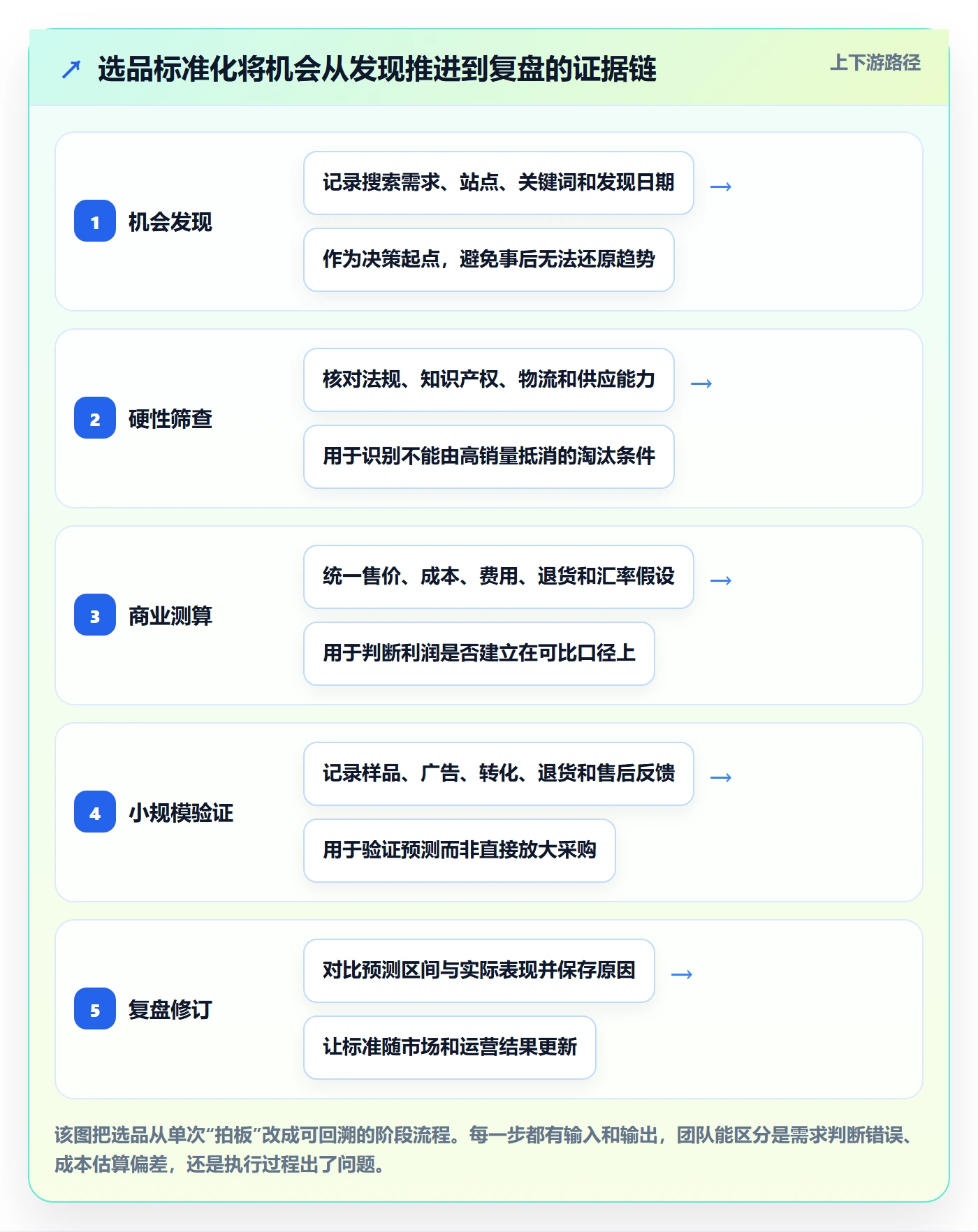 跨境电商执行标准：选品策略环节如何体现标准化管理