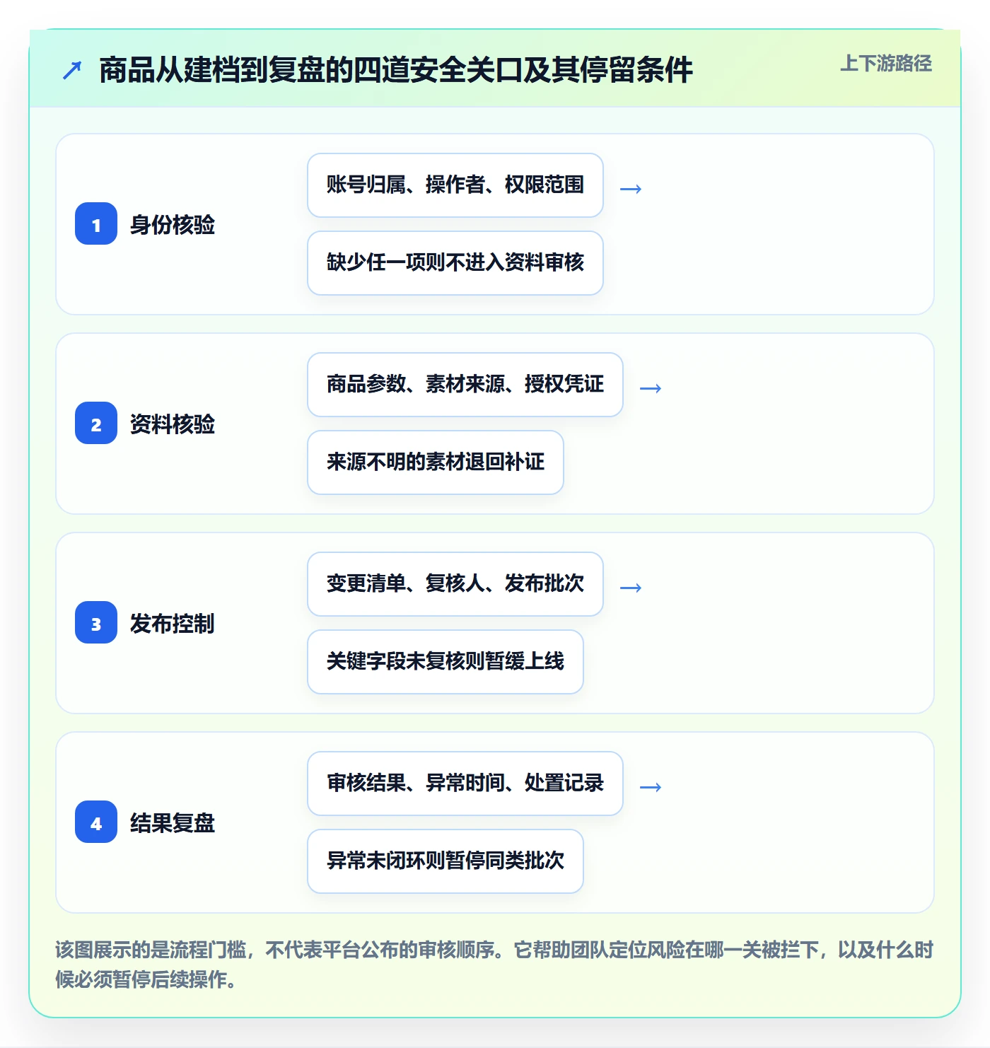 temu实用方法：围绕商品发布建立账号安全