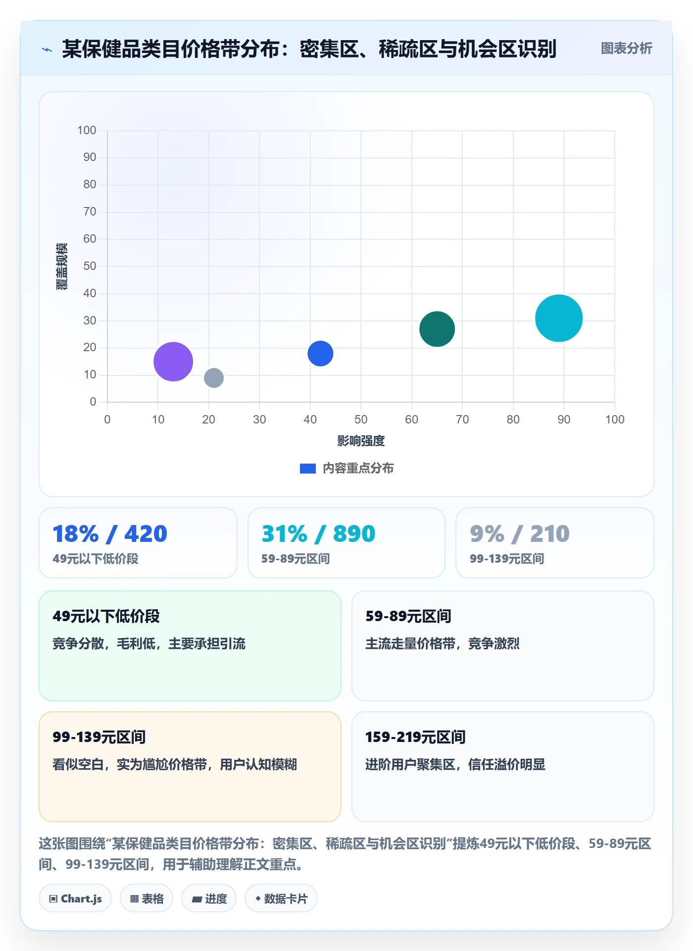 商品分析升级方案：用市场调研改善价格带