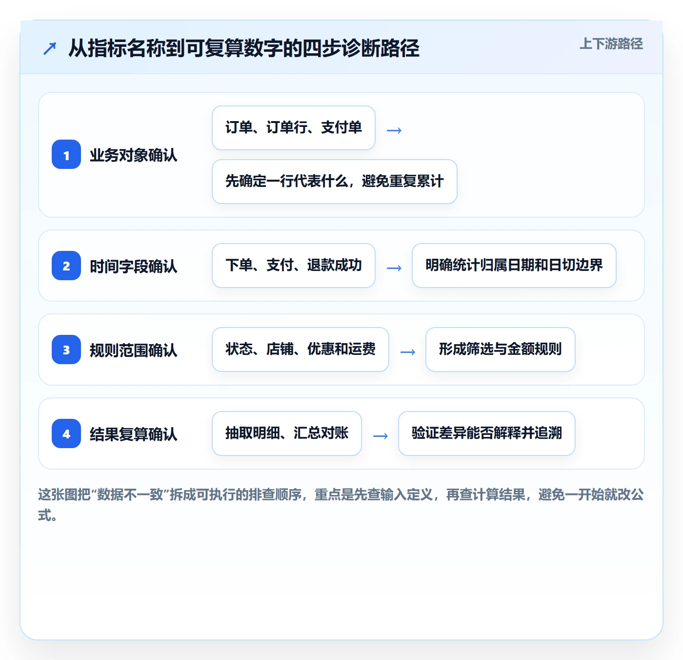 电商数据查询网站问题诊断：数据口径如何用新手避坑改进