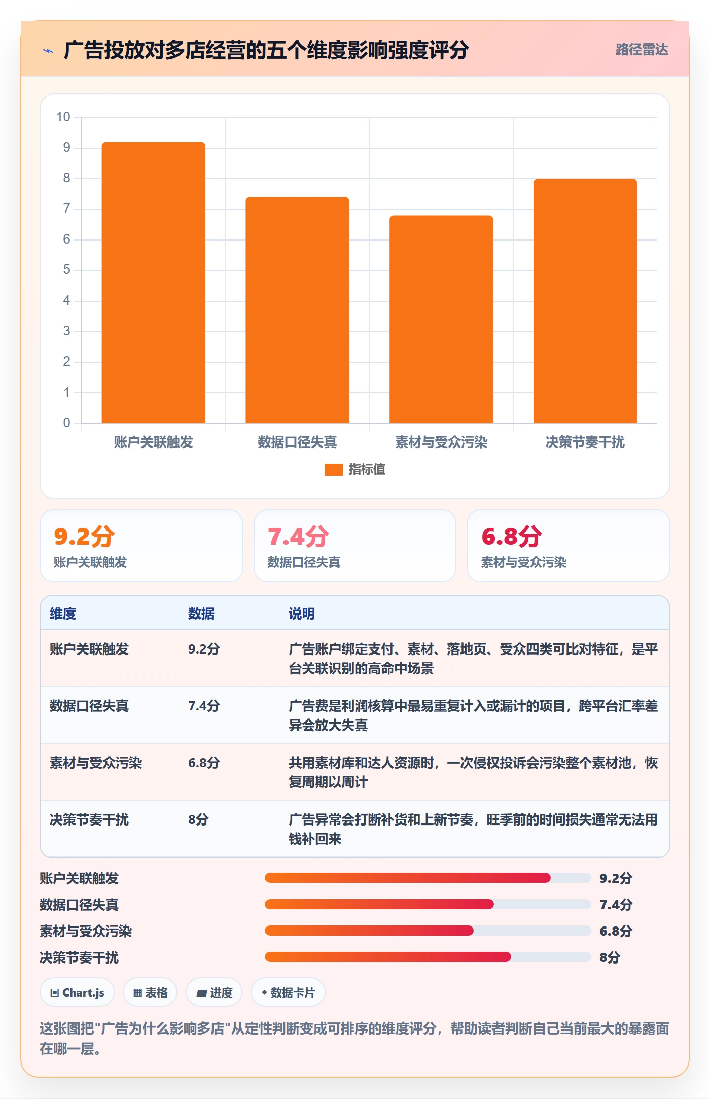 跨境电商运营业务拆解：广告投放为什么影响多店经营