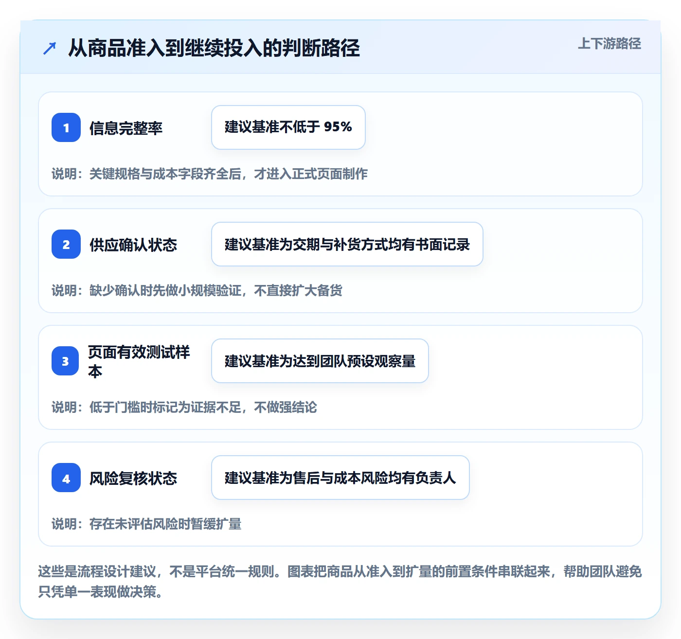 temu实用方法：围绕商品发布建立进阶玩法