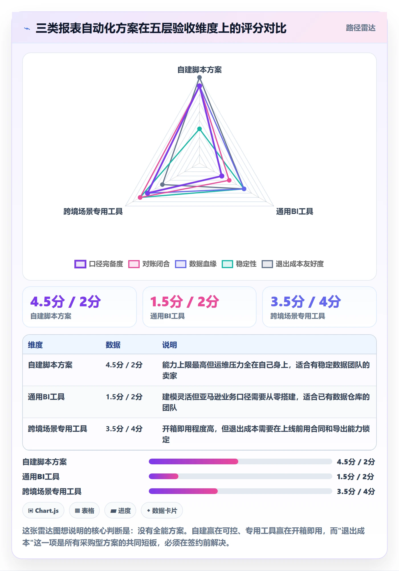 亚马逊软件避坑指南：数据报表环节的自动化方案要注意什么