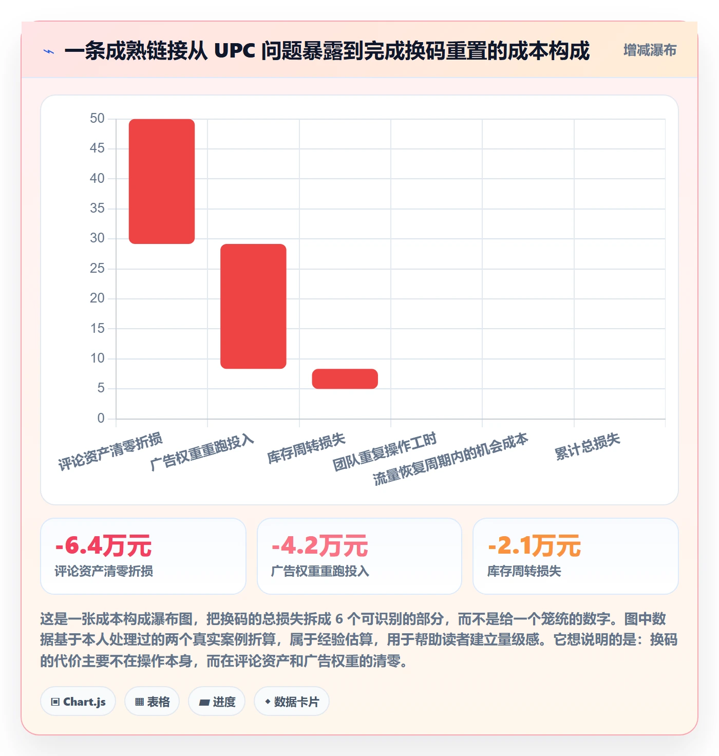 UPC码业务拆解：代码申请为什么影响进阶玩法