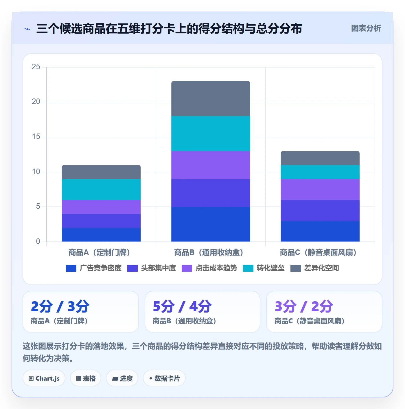 商品分析选择标准：竞争强度维度如何评估广告投放