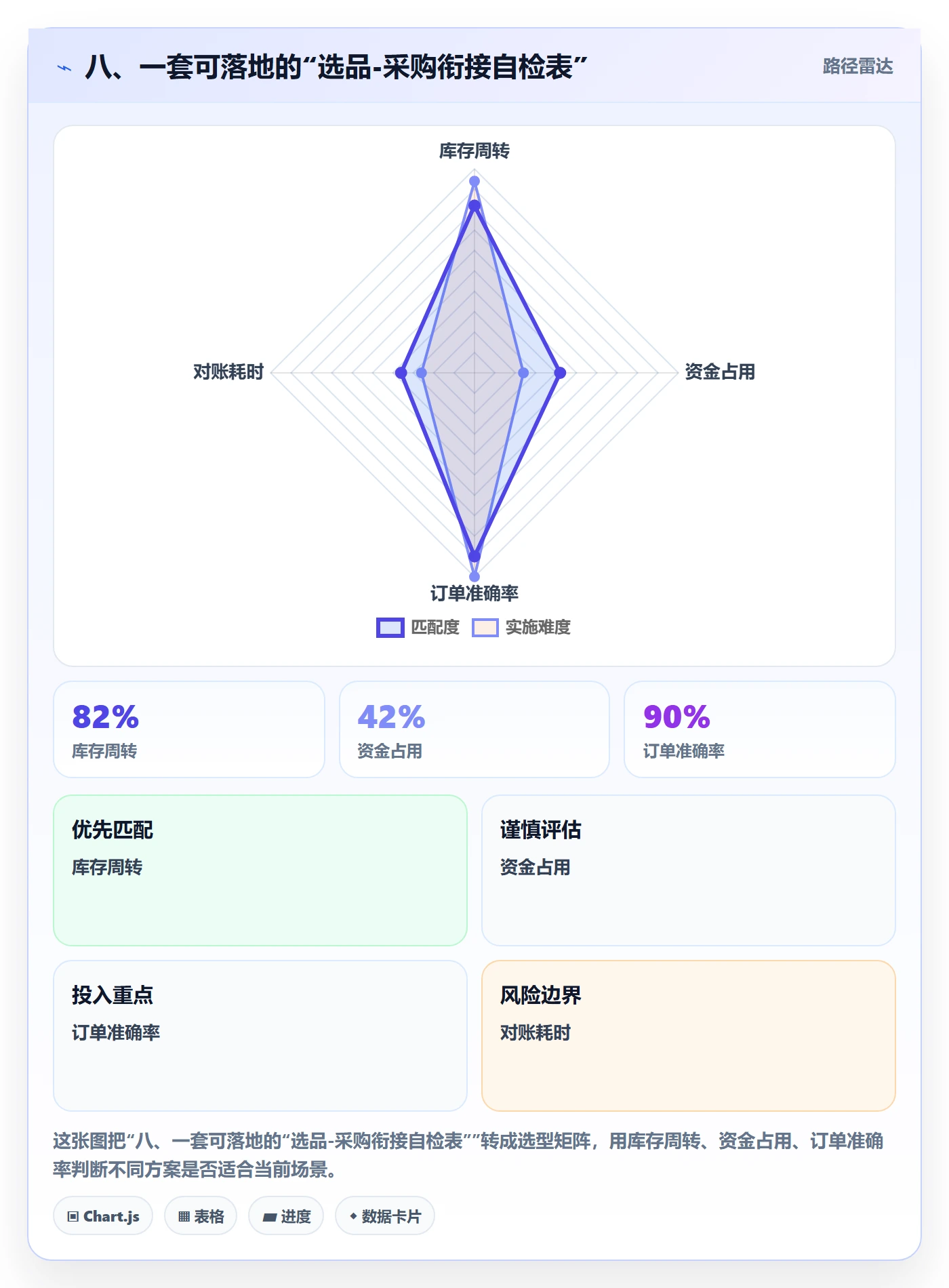 八、一套可落地的“选品-采购衔接自检表”