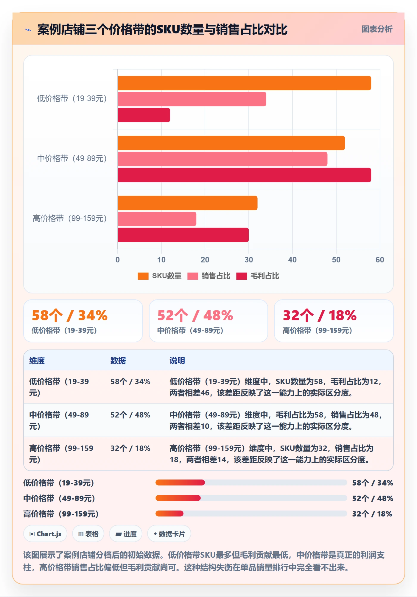 商品分析怎么用？价格带场景下的日常管理拆解