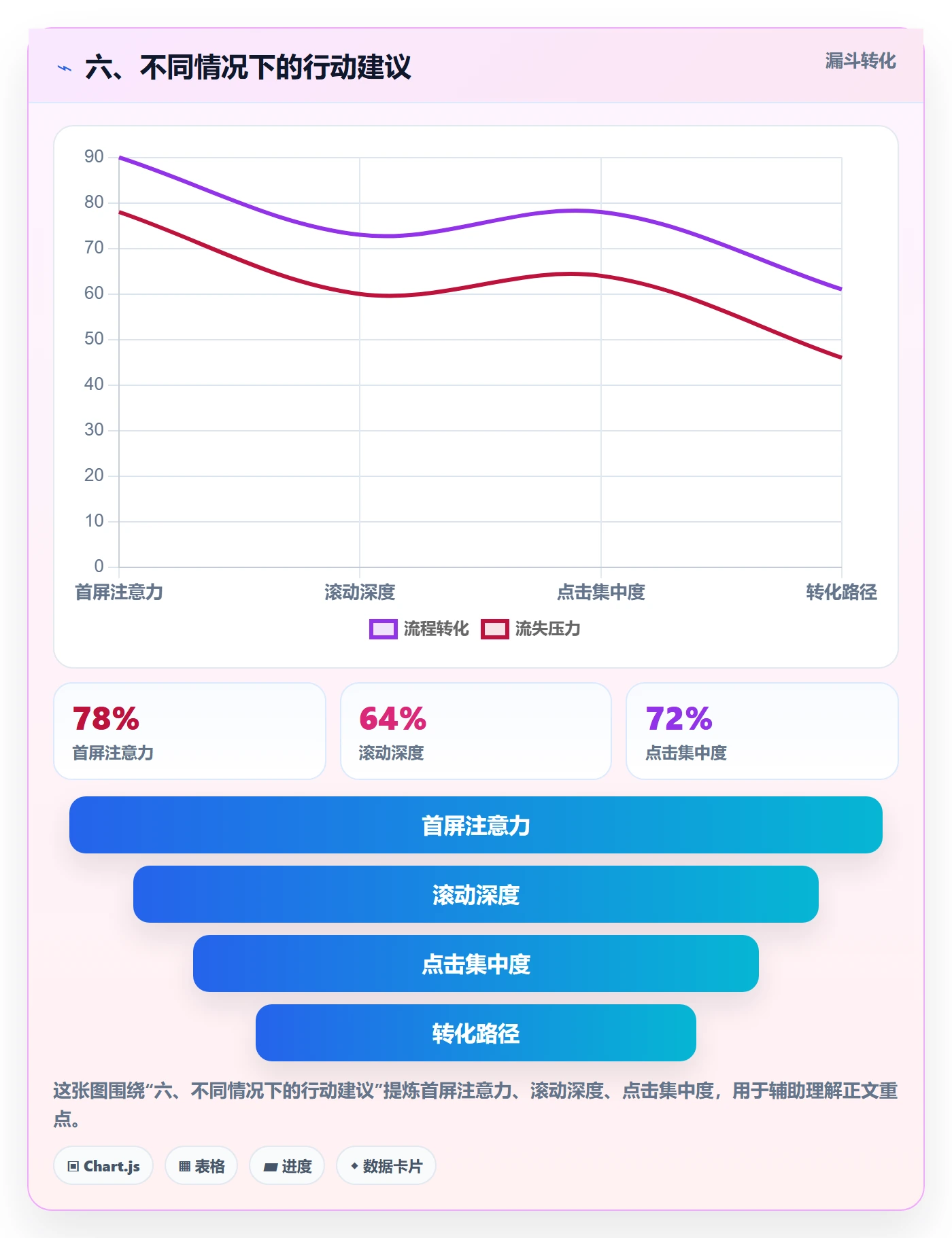 六、不同情况下的行动建议