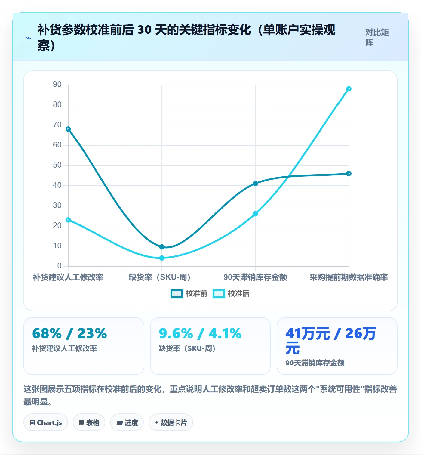 erp跨境电商优化清单：采购补货与物流方案的关键动作