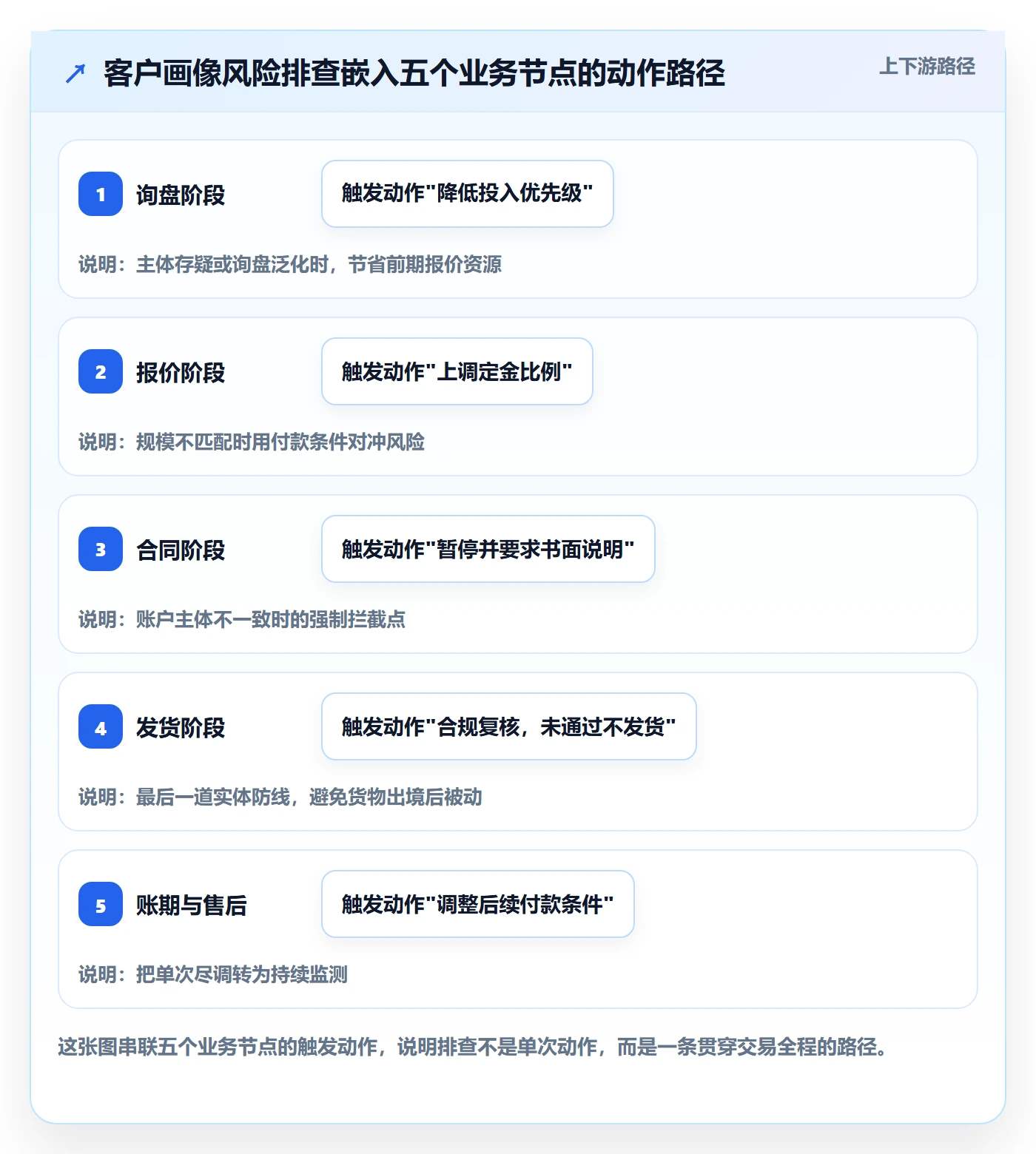 外贸数据分析平台实践指南：客户画像的风险排查怎样更有效