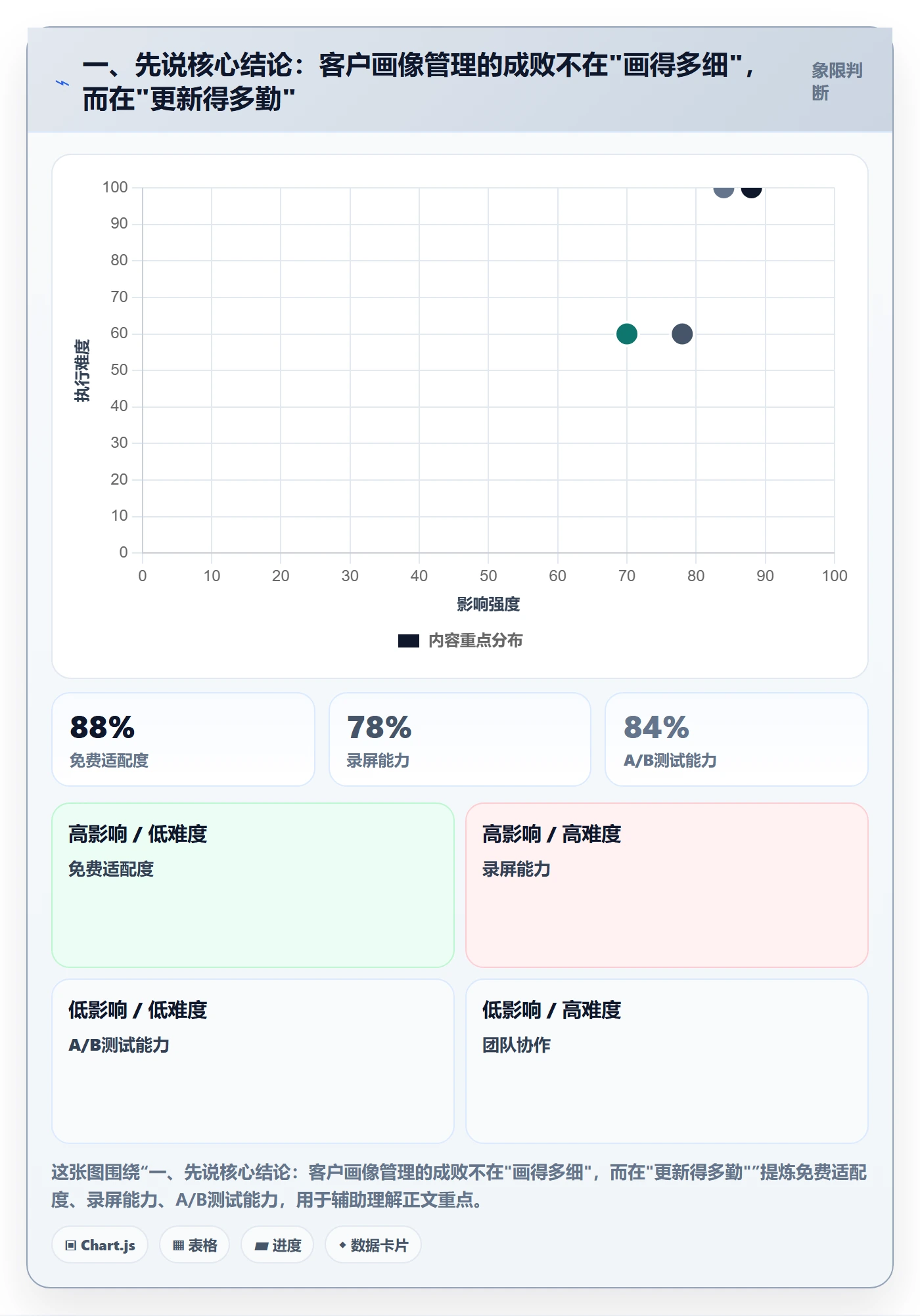 一、先说核心结论：客户画像管理的成败不在"画得多细"，而在"更新得多勤"