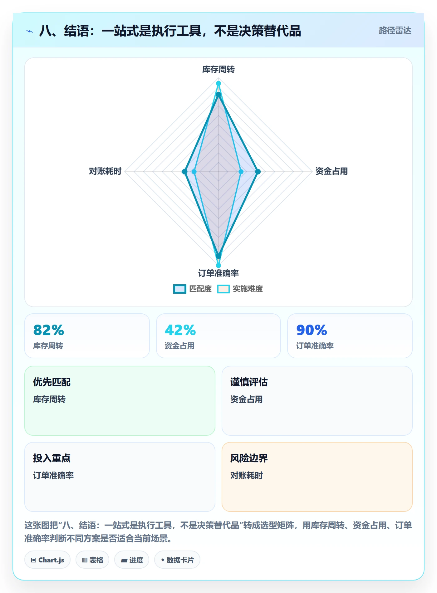 八、结语：一站式是执行工具，不是决策替代品