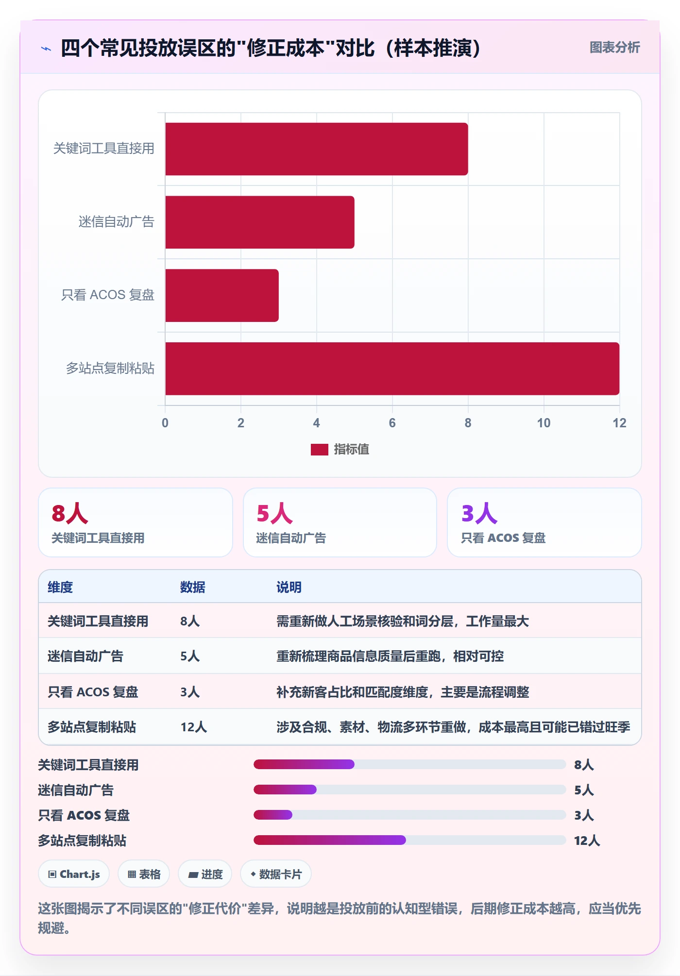 商品分析操作手册：市场需求对应的广告投放步骤