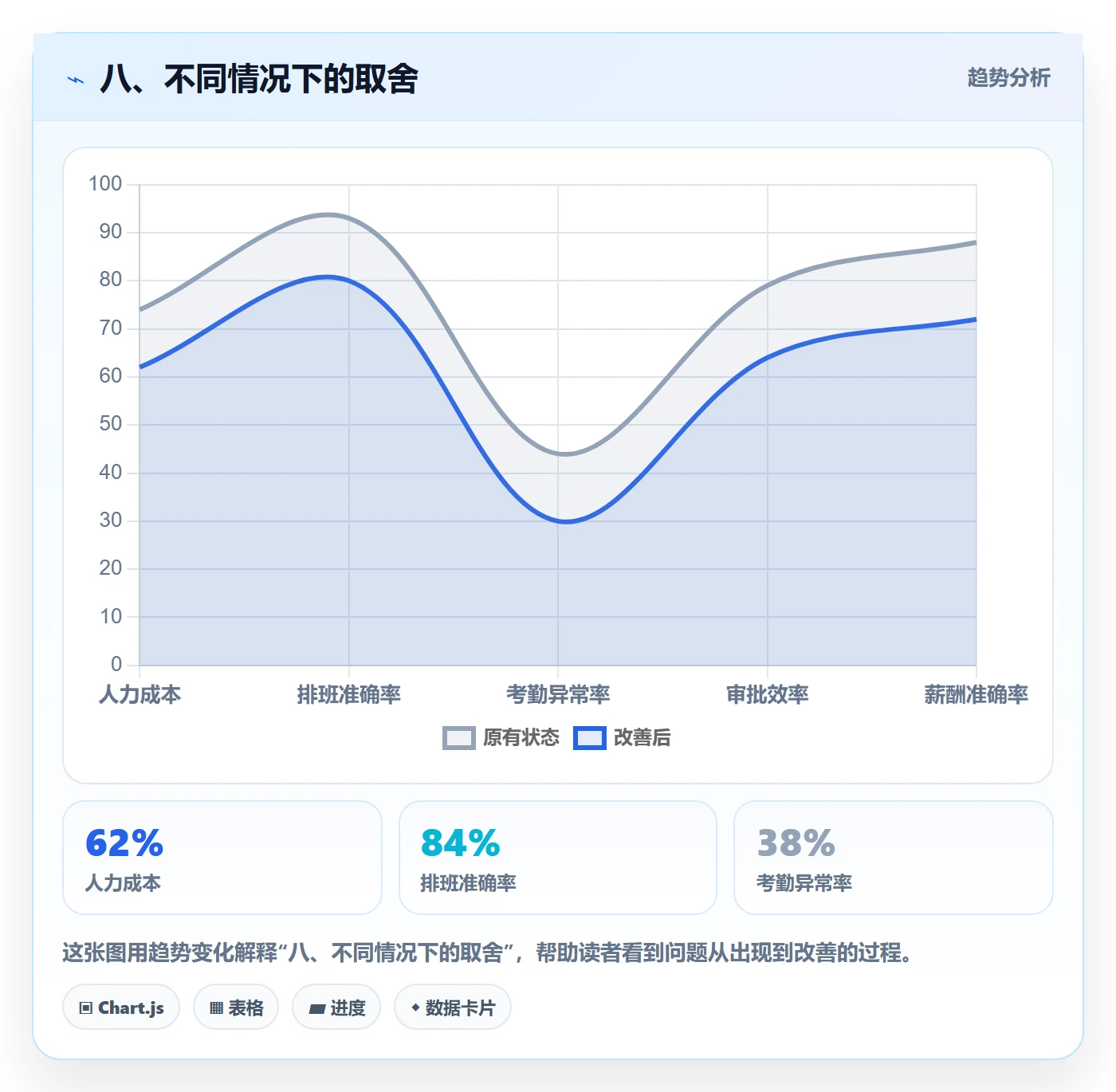 八、不同情况下的取舍
