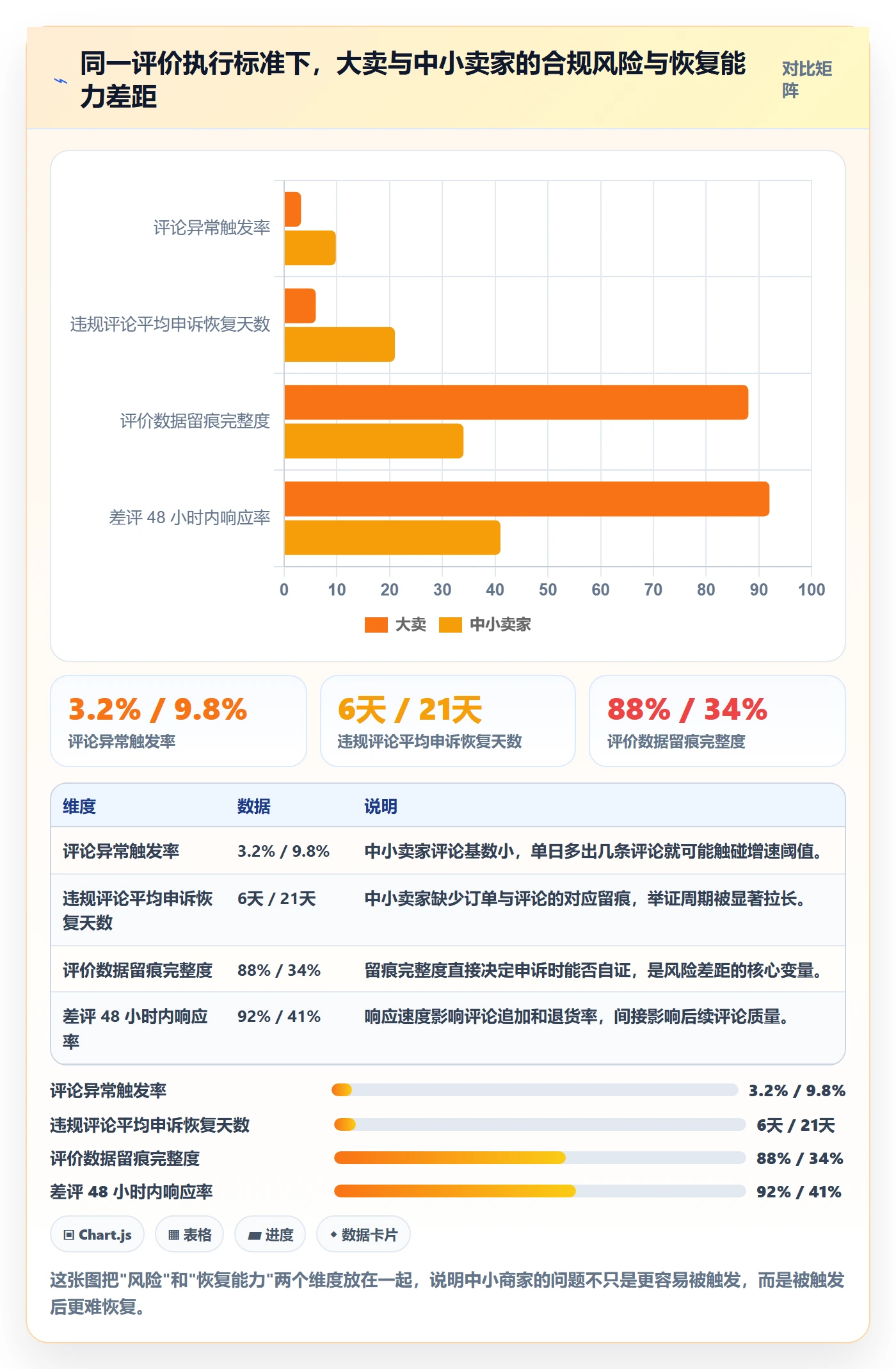 亚马逊软件执行标准：评价管理环节如何体现中小商家