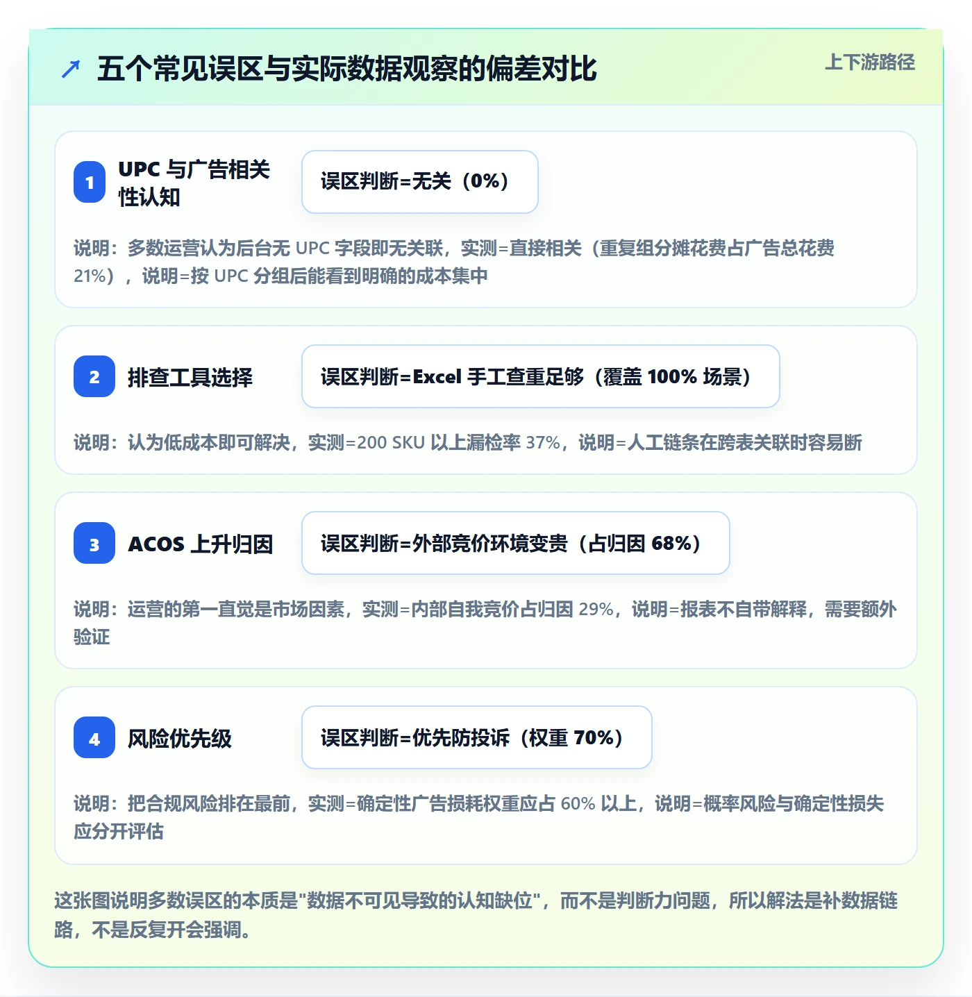 UPC码应用思路：围绕重复码排查拆解广告投放