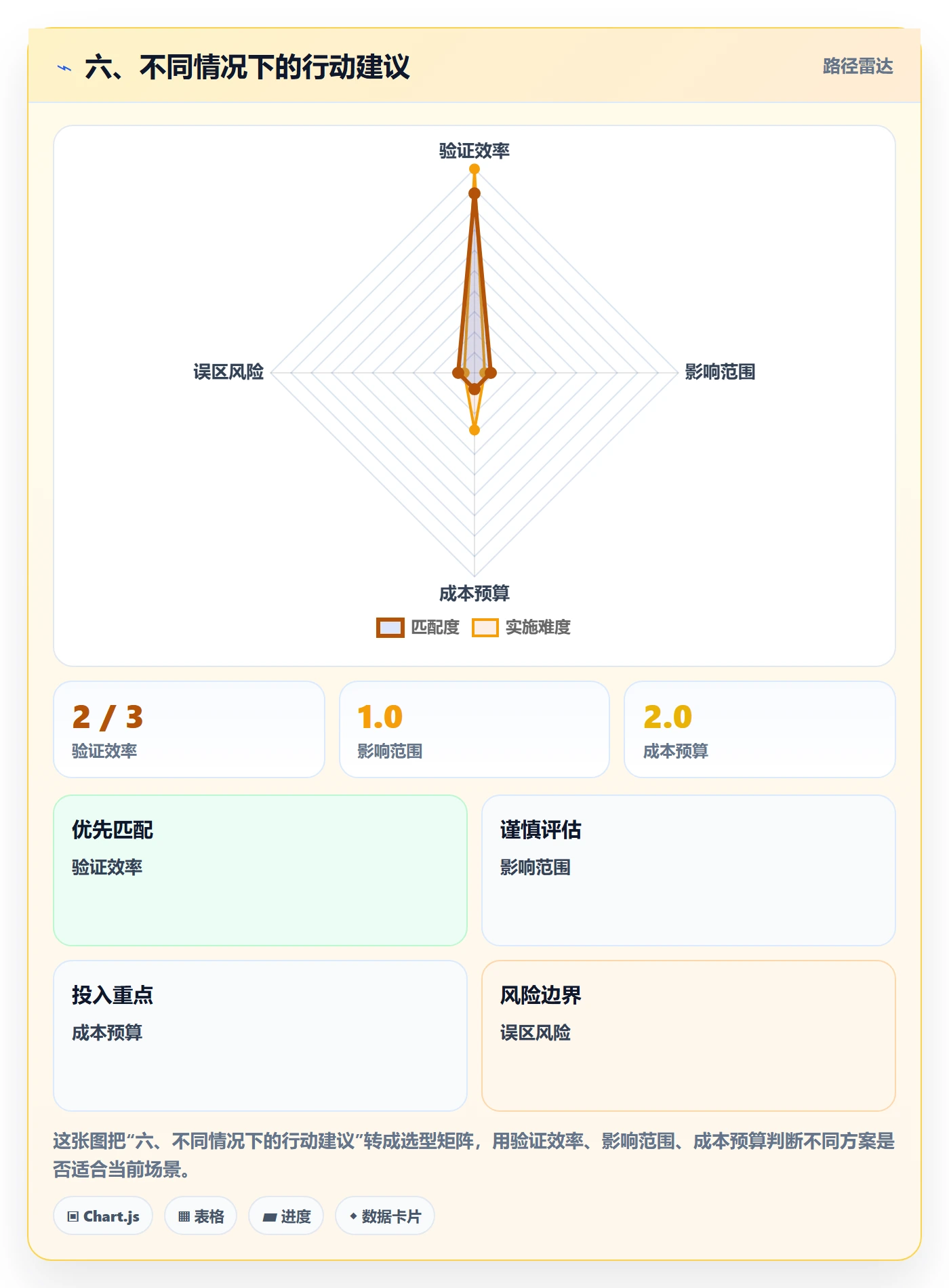 六、不同情况下的行动建议