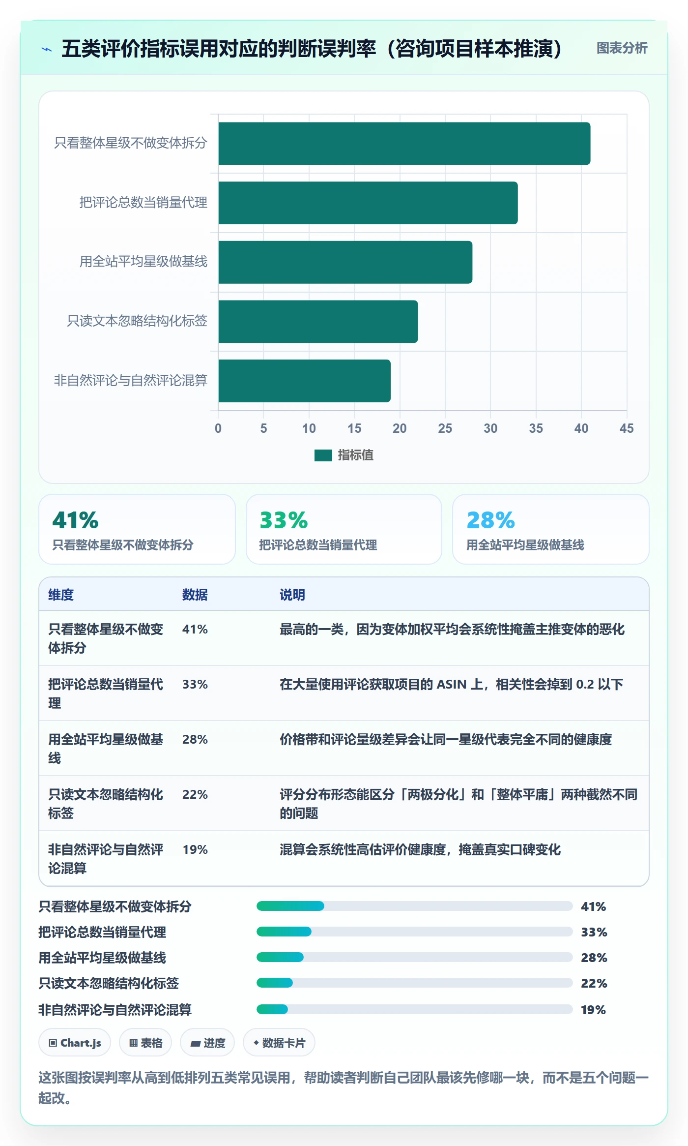 亚马逊软件管理要点：评价管理的趋势观察如何设计