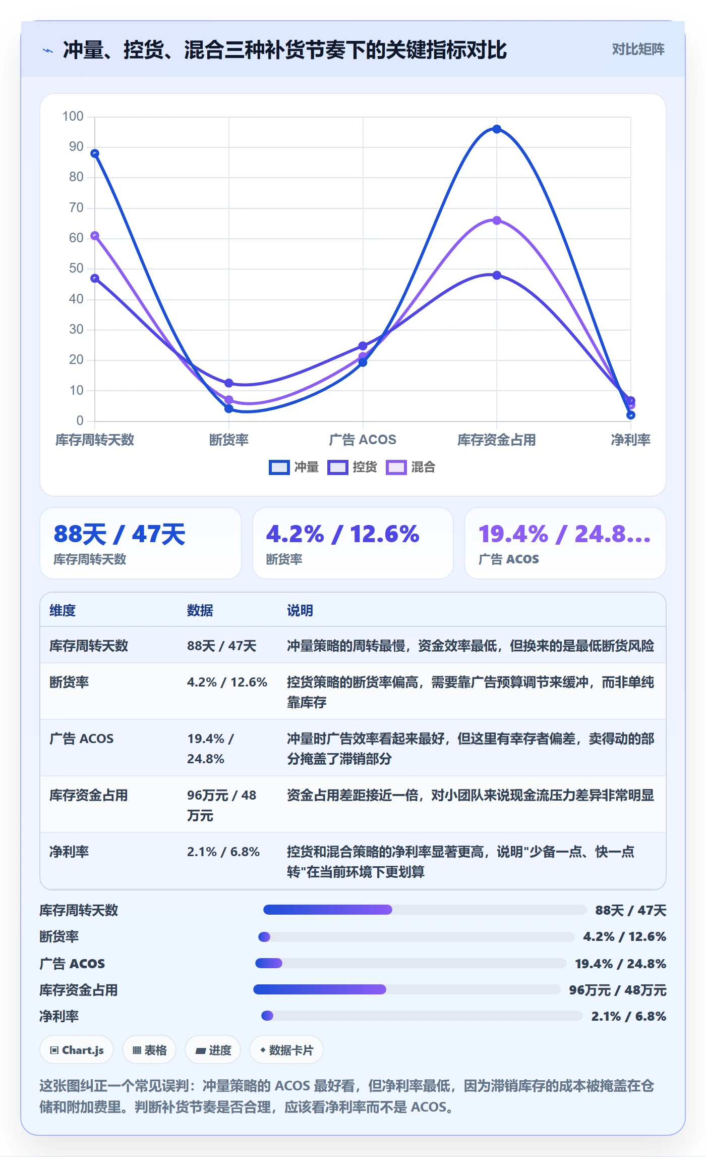 跨境电商运营应用思路：围绕广告投放拆解海外仓管理