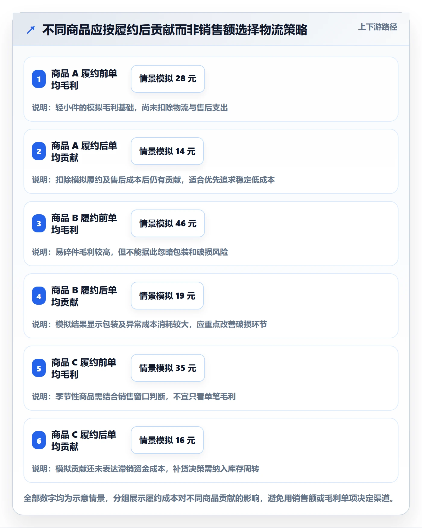 temu进阶课：围绕履约物流完善进阶玩法