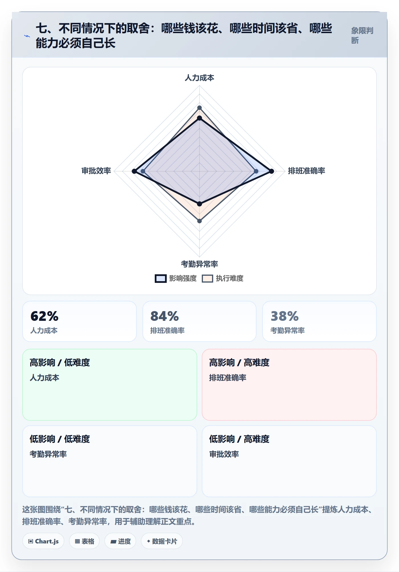 七、不同情况下的取舍：哪些钱该花、哪些时间该省、哪些能力必须自己长
