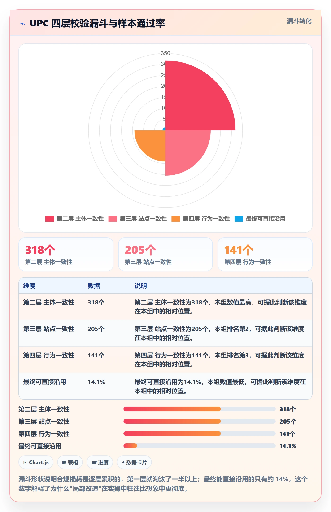 UPC码改造重点：从合规风险推进账号安全