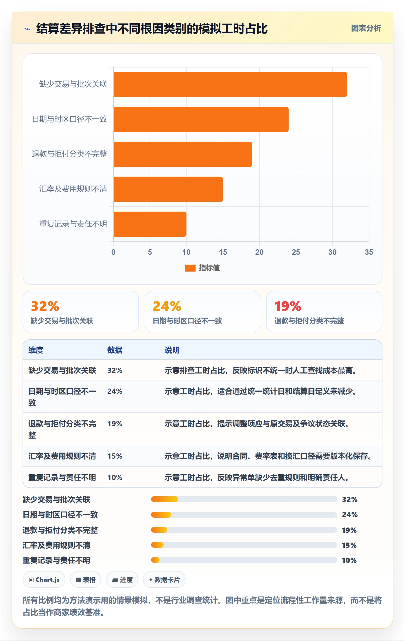 跨境电商优化清单:支付结算与问题清单的关键动作