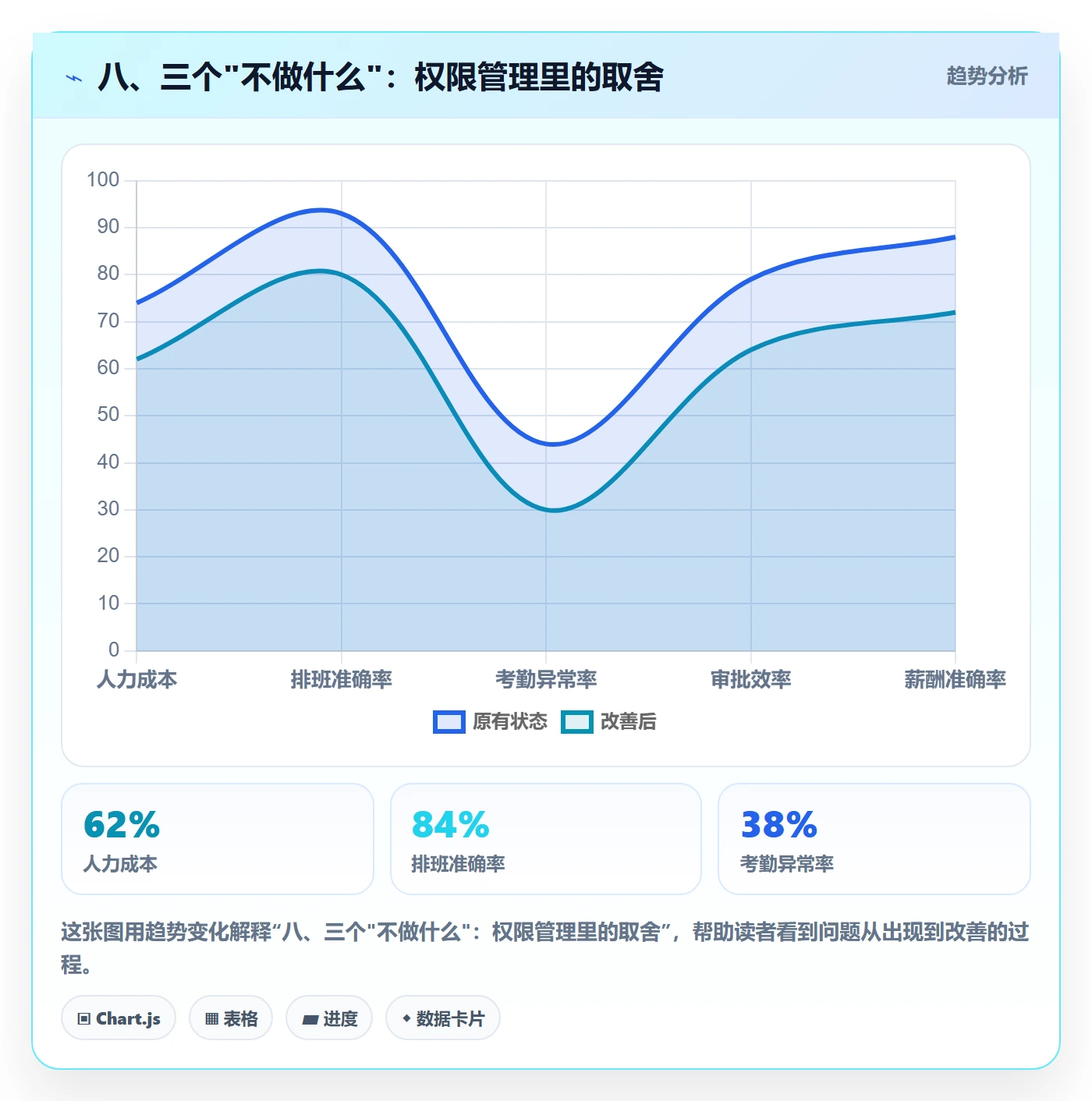 八、三个"不做什么"：权限管理里的取舍