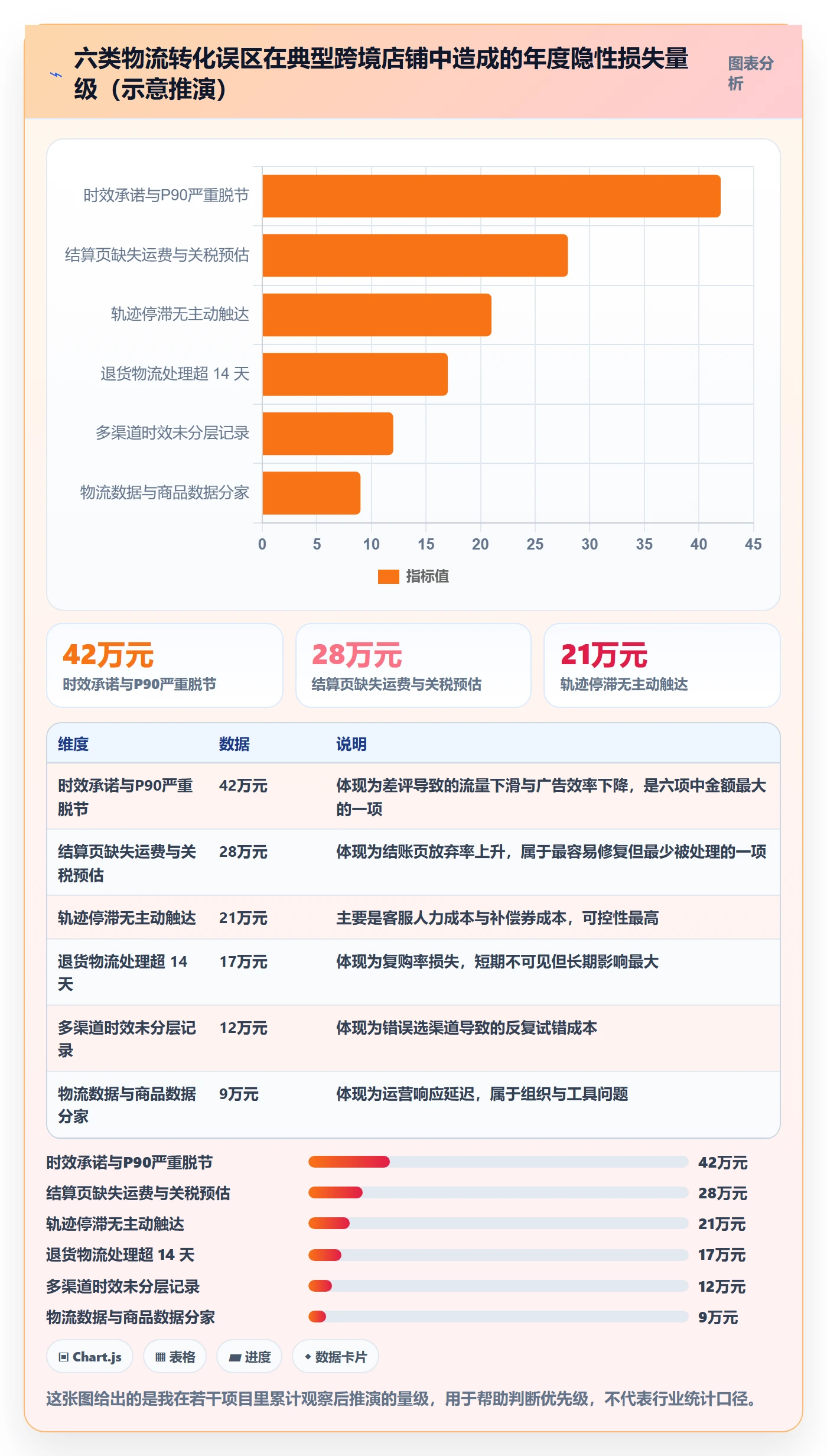 跨境电商运营能力清单：跨境物流需要覆盖哪些转化优化事项