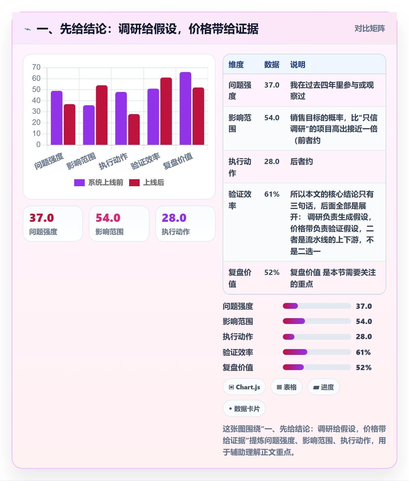 一、先给结论：调研给假设，价格带给证据