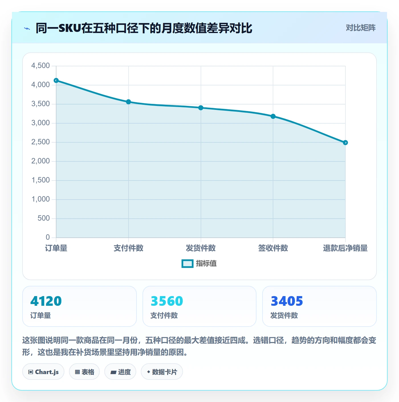 商品分析场景解析：销量趋势中的选型方法怎么处理
