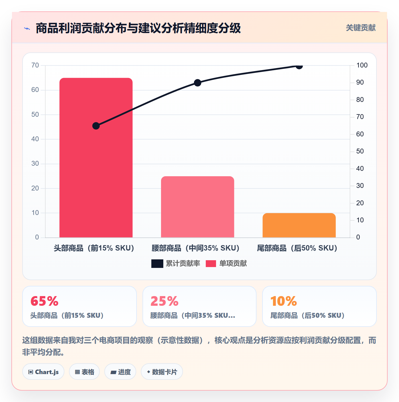 商品分析方案设计：利润空间场景的精细化运营怎么做