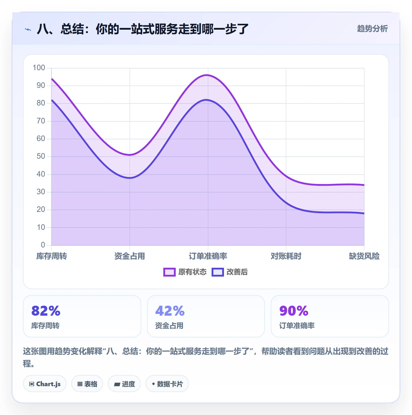 八、总结:你的一站式服务走到哪一步了