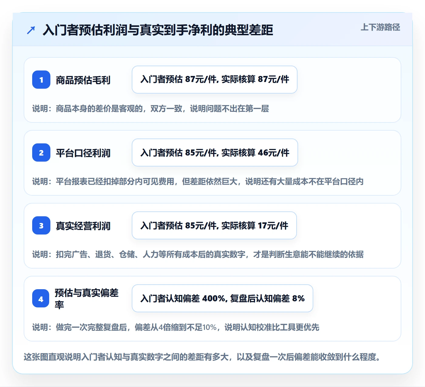 商品分析基础课：利润空间相关的入门指南一次讲透