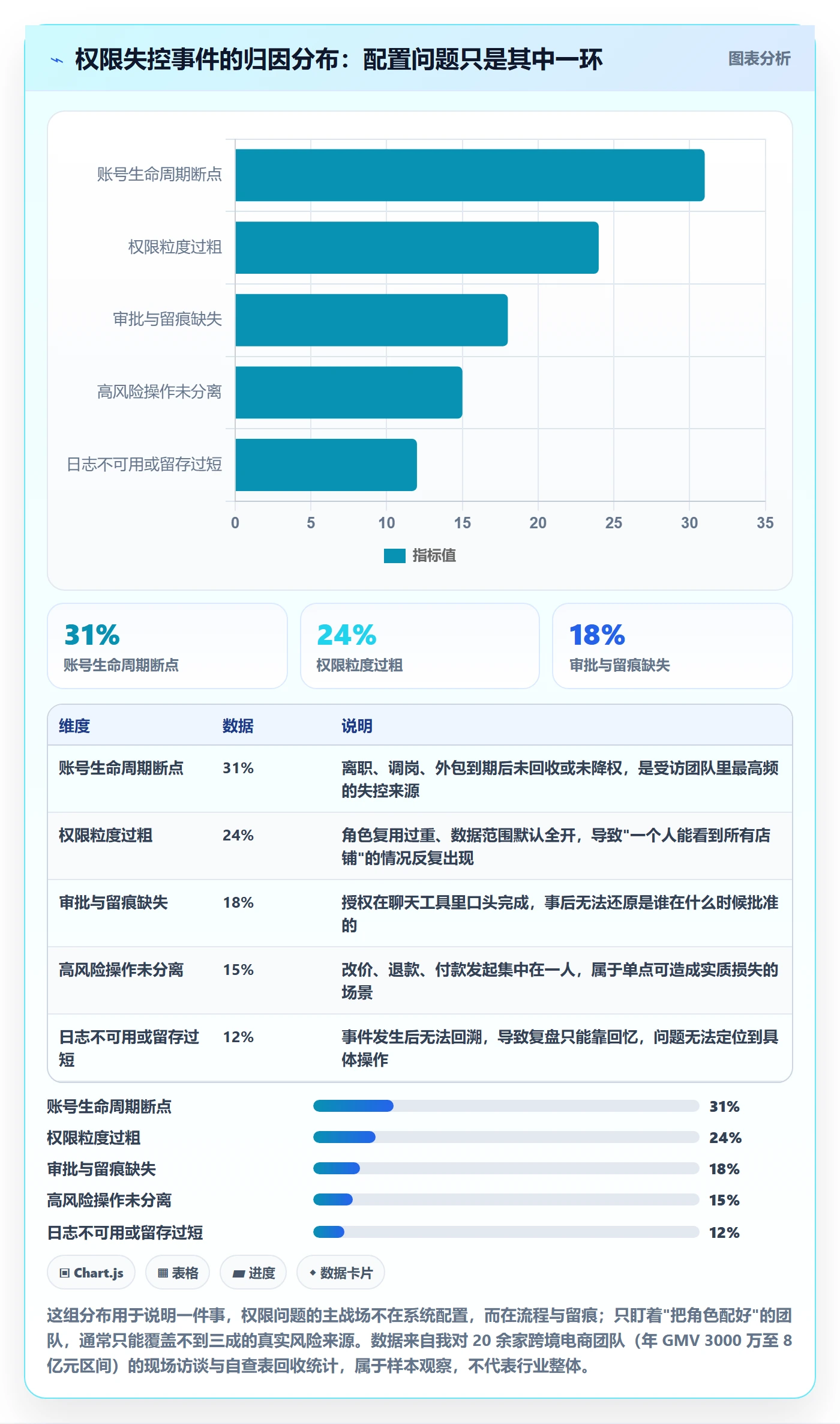 erp跨境电商执行标准：权限管理环节如何体现问题清单