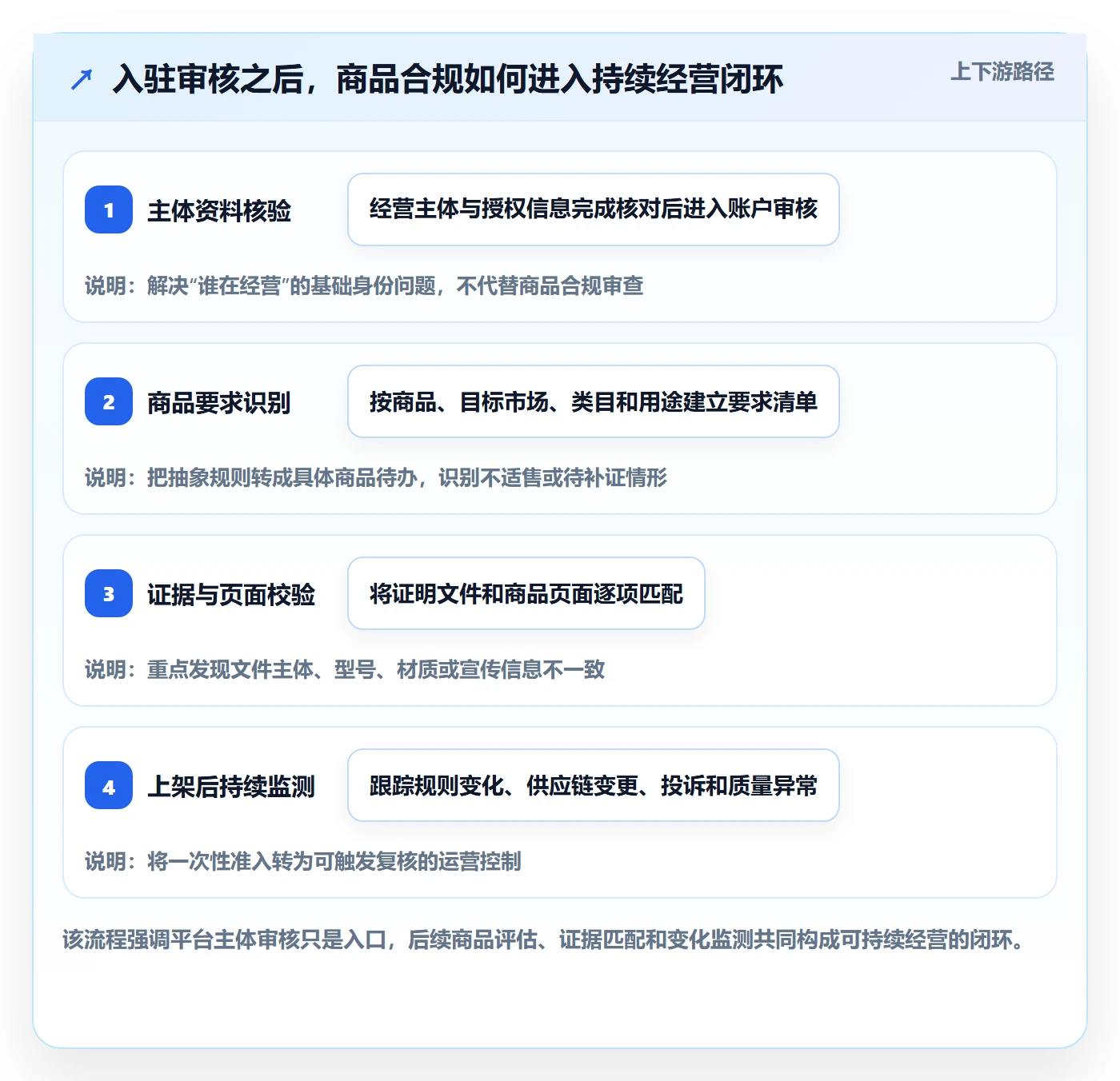 temu规划方法：平台入驻与合规管理如何衔接