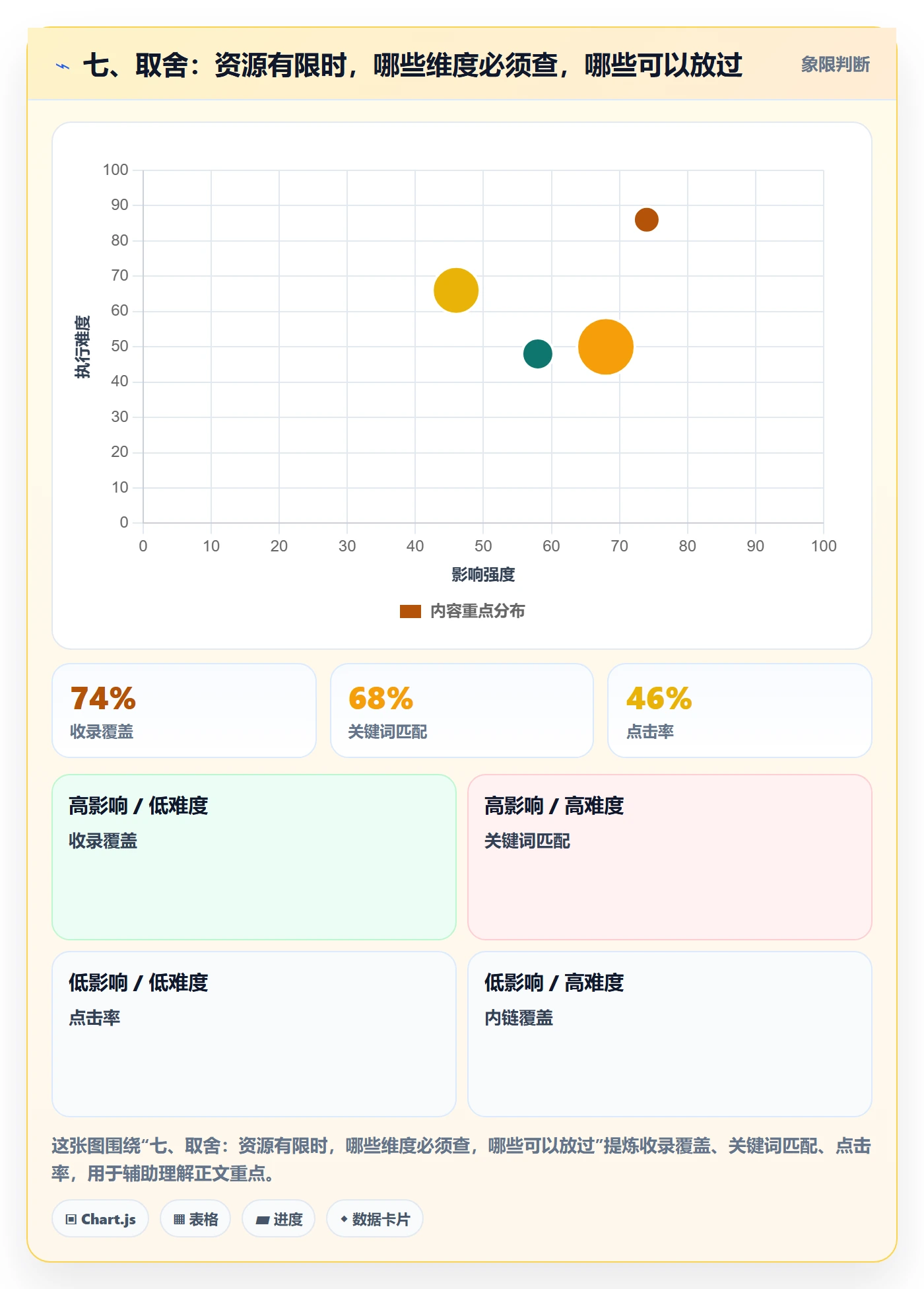 七、取舍：资源有限时，哪些维度必须查，哪些可以放过
