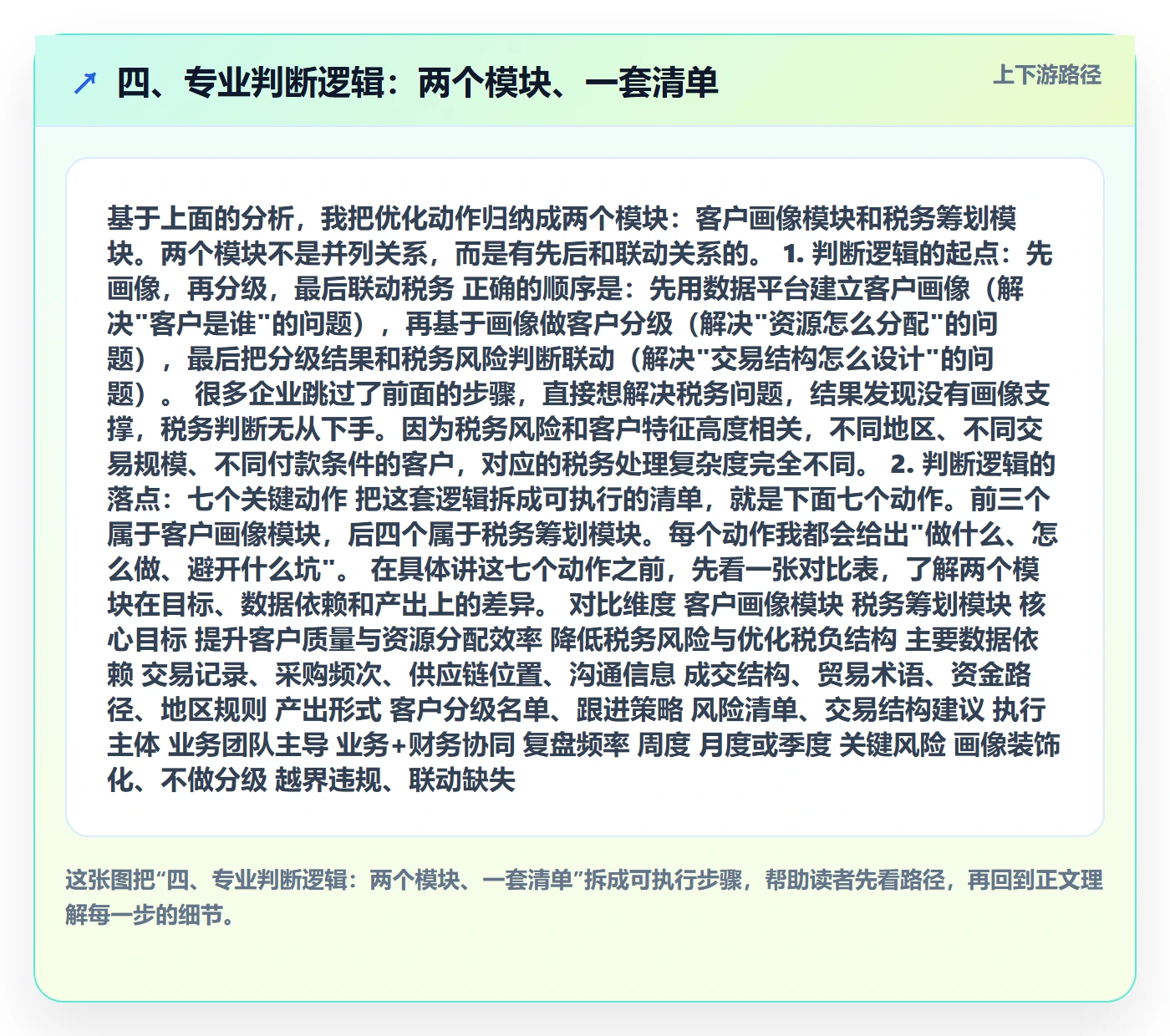 四、专业判断逻辑：两个模块、一套清单