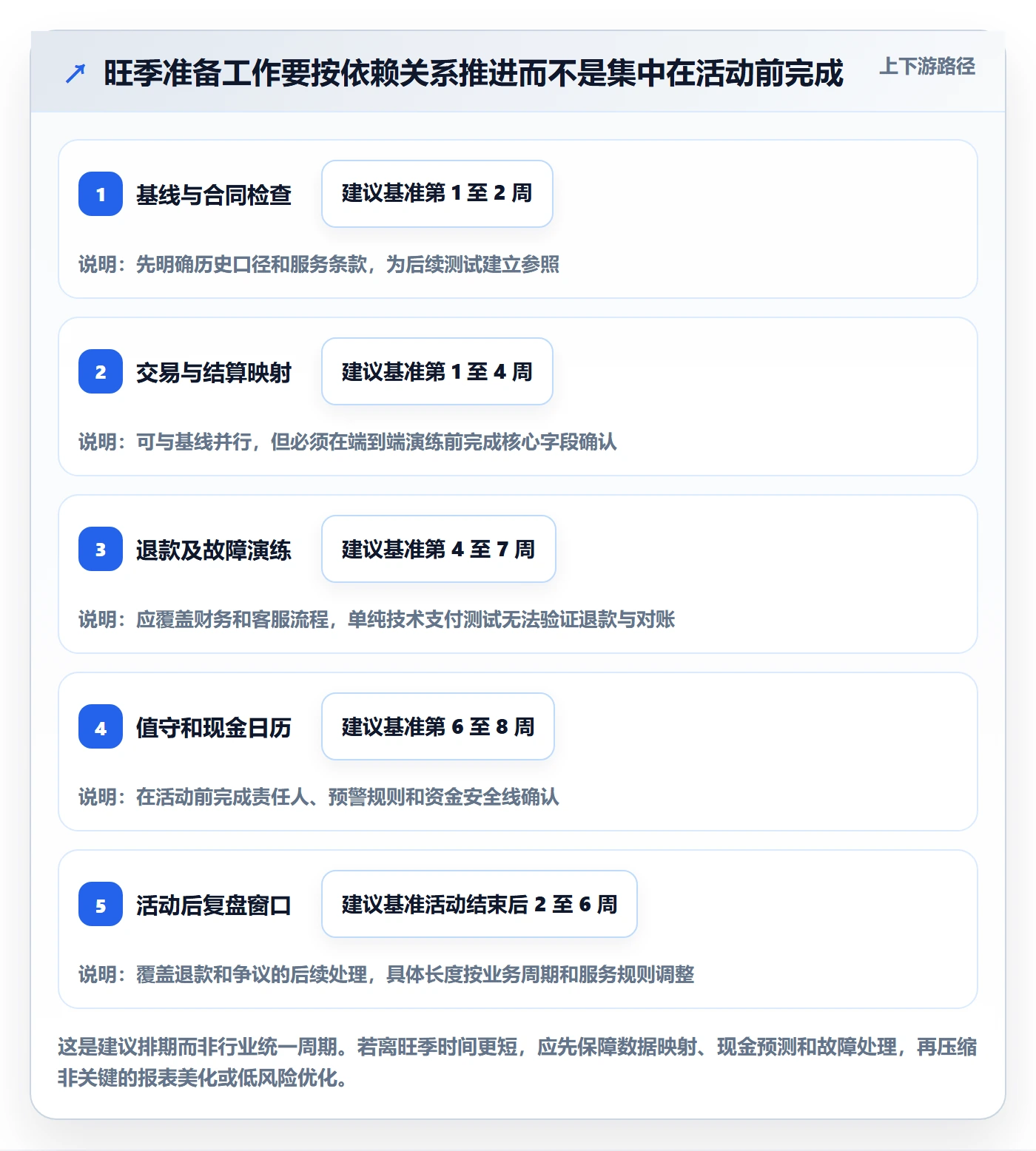 跨境电商问题诊断：支付结算如何用旺季准备改进