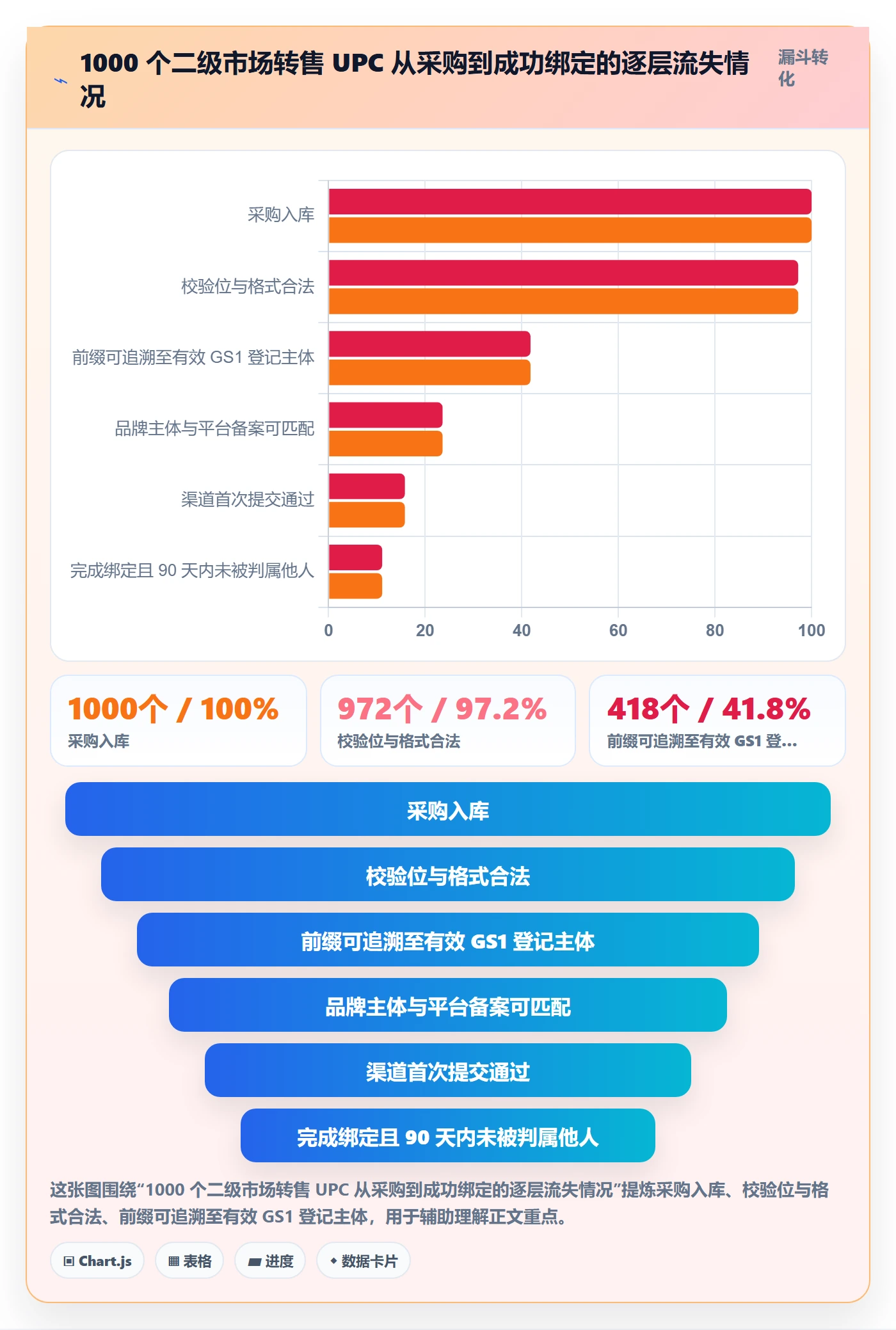 UPC码升级方案：用品牌建设改善商品绑定