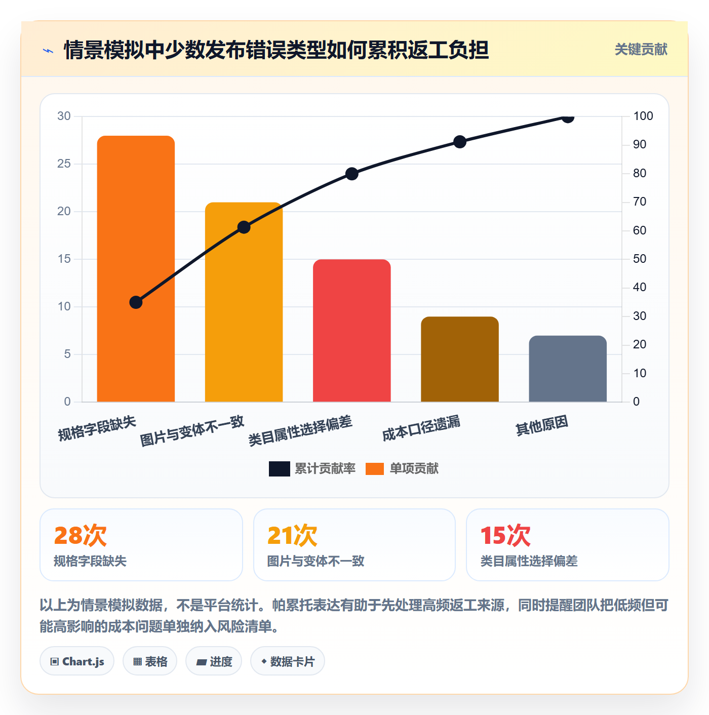 temu避坑指南：商品发布环节的季度复盘要注意什么