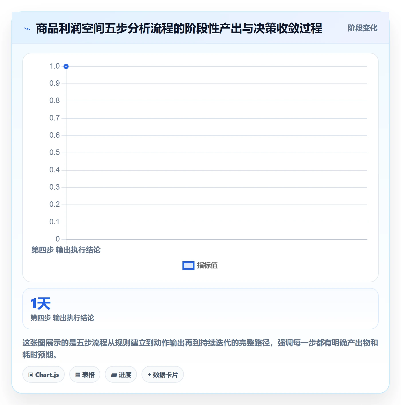 商品分析从0到1：利润空间的流程设计与操作要点