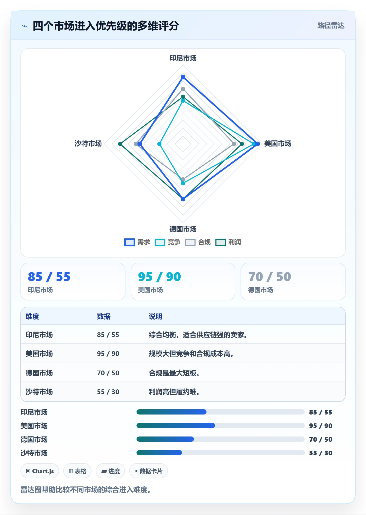 跨境电商运营落地清单：广告投放相关的市场调研事项